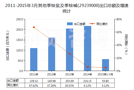 2011-2015年3月其他季銨鹽及季銨堿(29239000)出口總額及增速統(tǒng)計